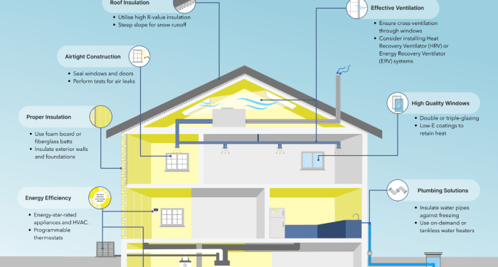 7 Smart Home Design Tips for Cold Climates | UltraTech [with Infographic]